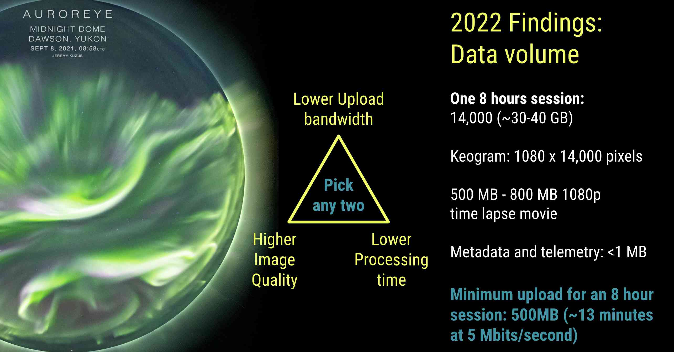 AurorEye is designed to strike a balance between endurance, image quality, processing time, and upload bandwidth requirements